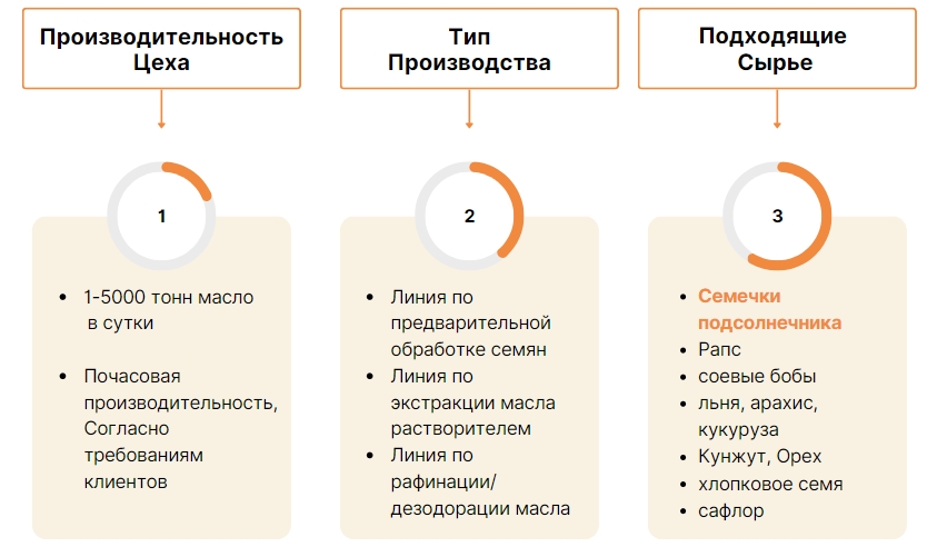 Завод по Переработке Подсолнечного Масла