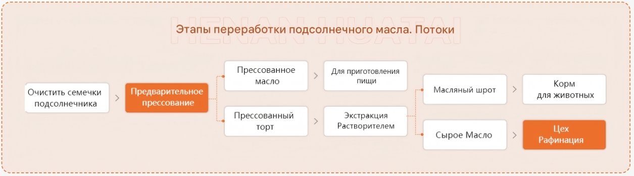 Завод по Переработке Подсолнечного Масла