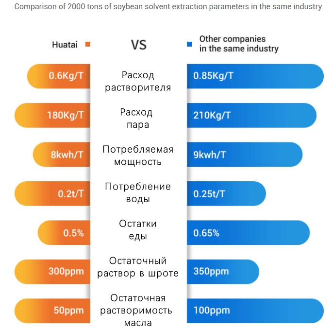 Комплект Оборудования Экстракция Масла Растворителем