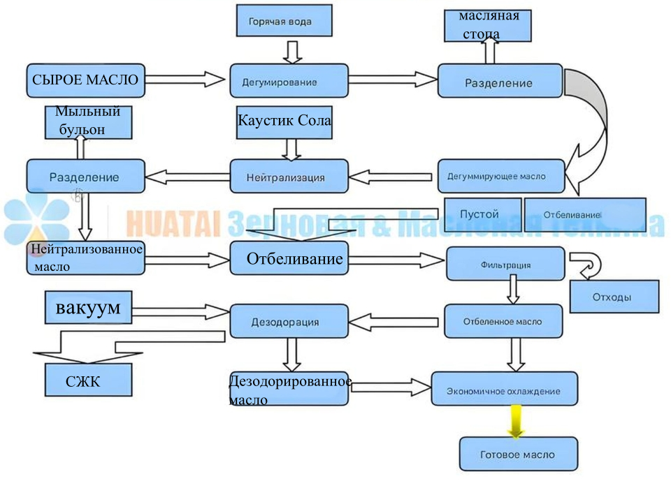 Оборудование для Производства Рафинированного Масла