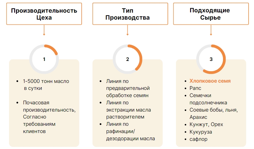 Линия по Переработке Хлопкового Масла