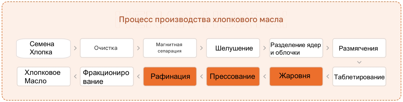 Линия по Переработке Хлопкового Масла