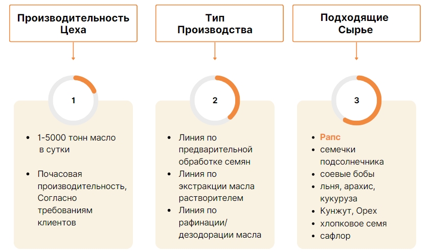 Завод по Переработке Рапсового Масла