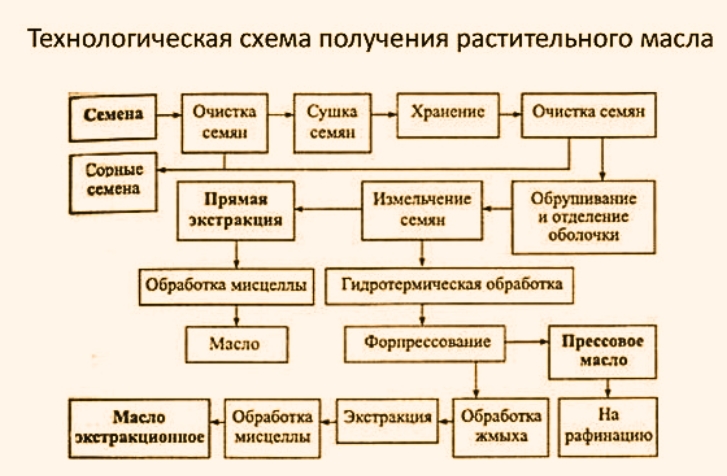 Завод по Переработке Рапсового Масла