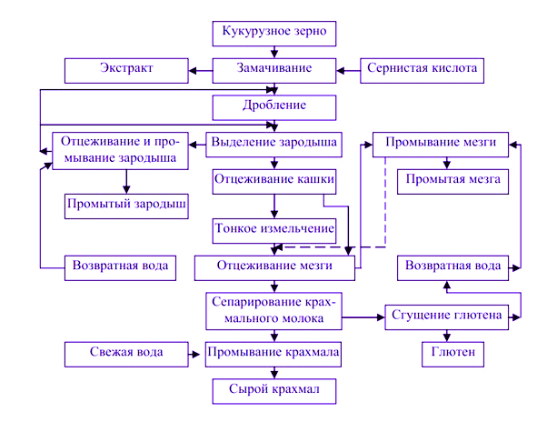Оборудование для глубокой переработки кукурузы и измельчения зерна