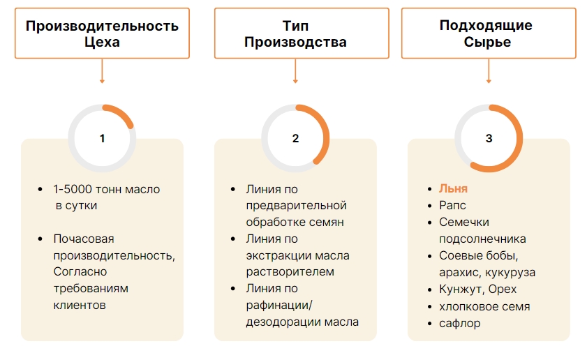 Завод по Переработке Льняного Масла