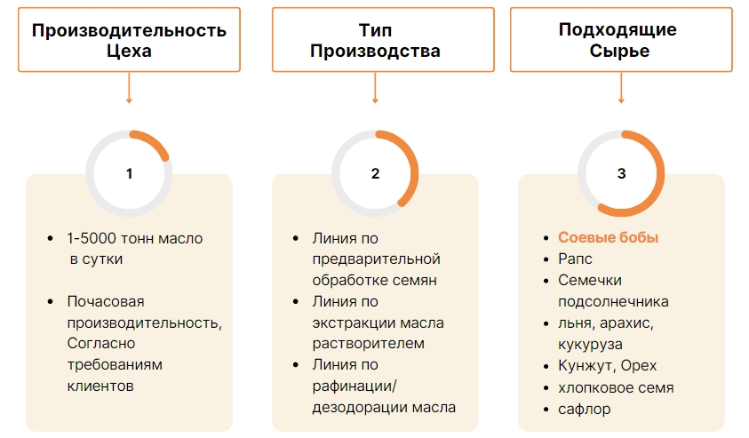 Завод по Переработке Соевого Масла