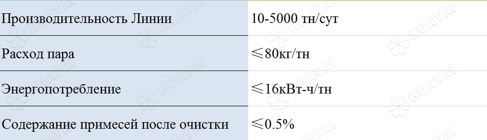 Завод по Переработке Соевого Масла