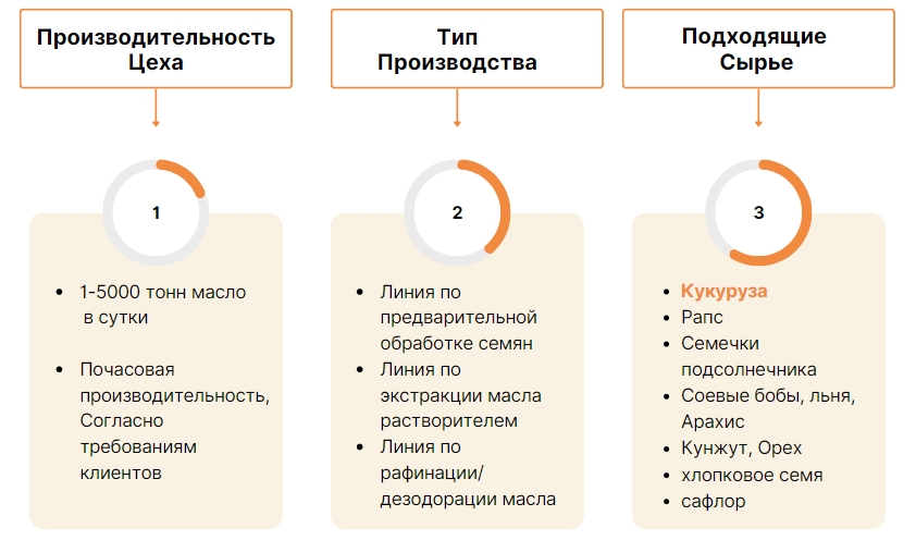 Завод по Производству Кукурузного Масла