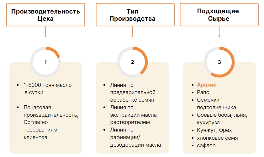 Завод по переработке арахисового масла