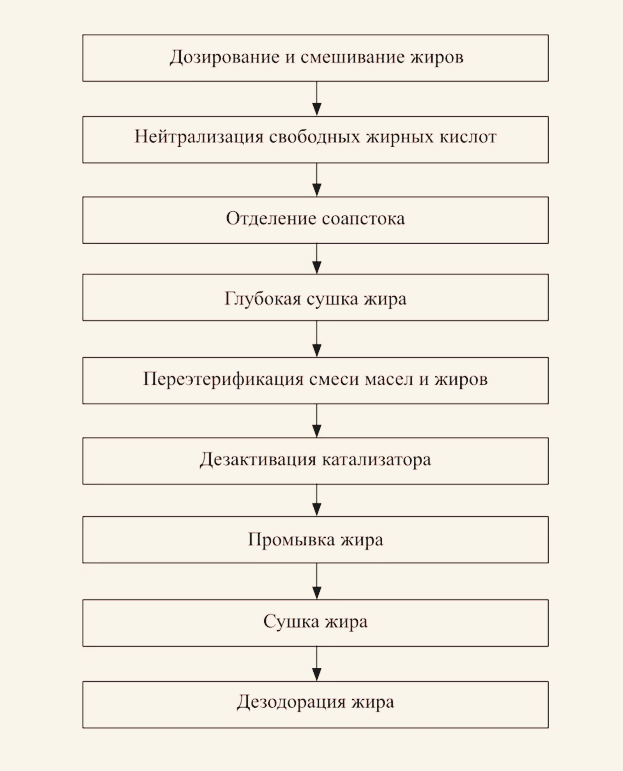 Комплекс оборудования для обработки животных жиров